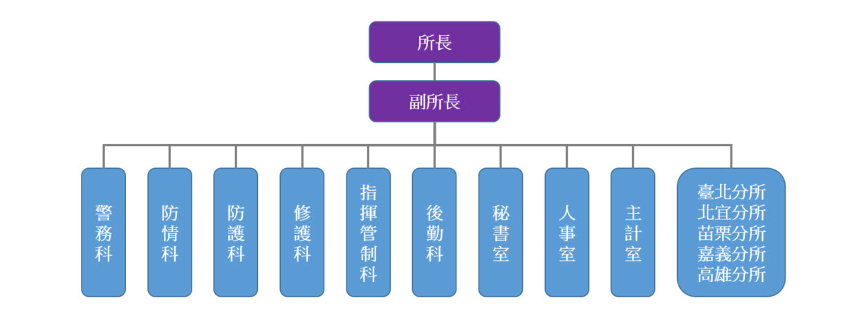 組織架構圖