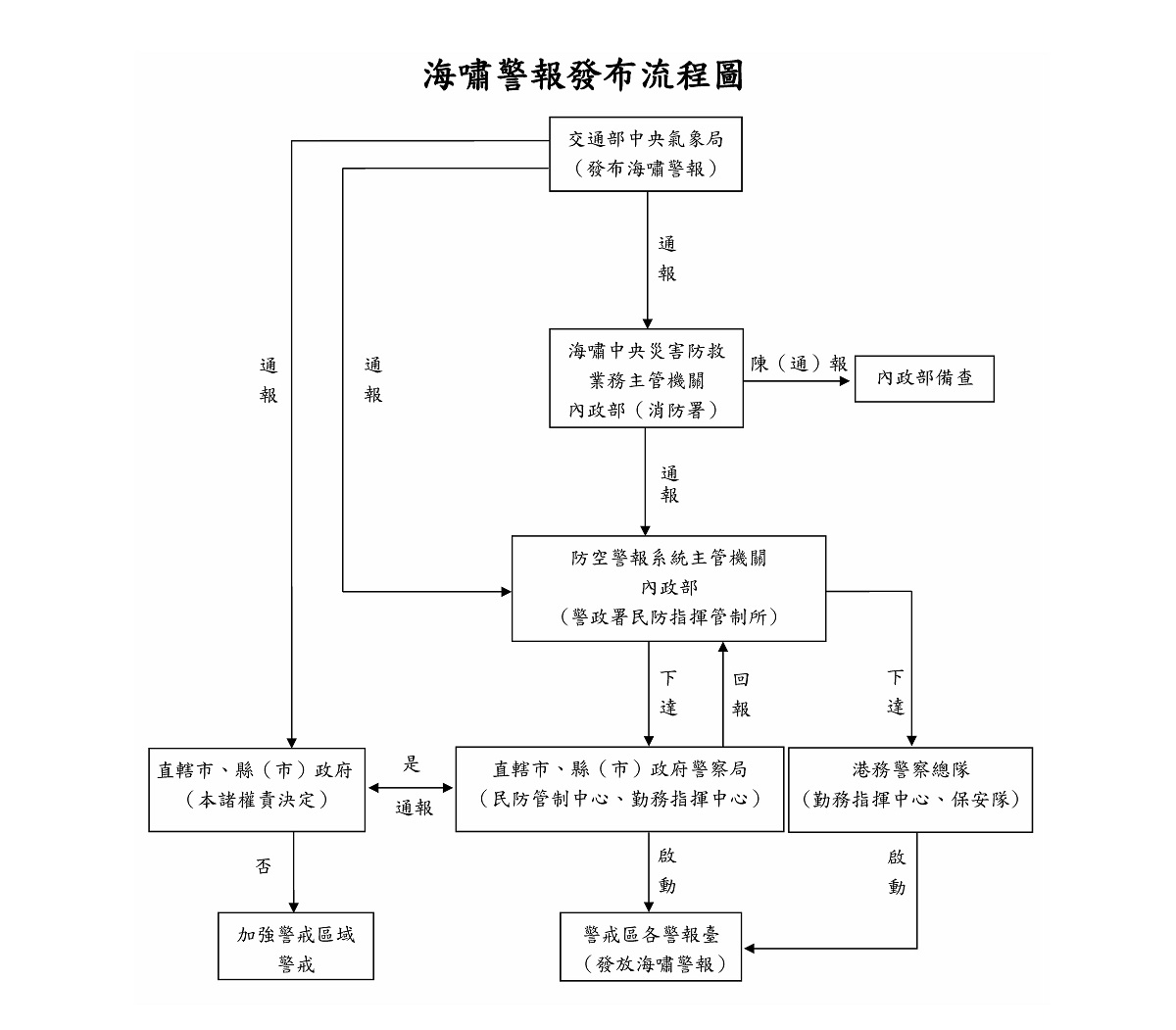 海嘯警報發放時機與程序