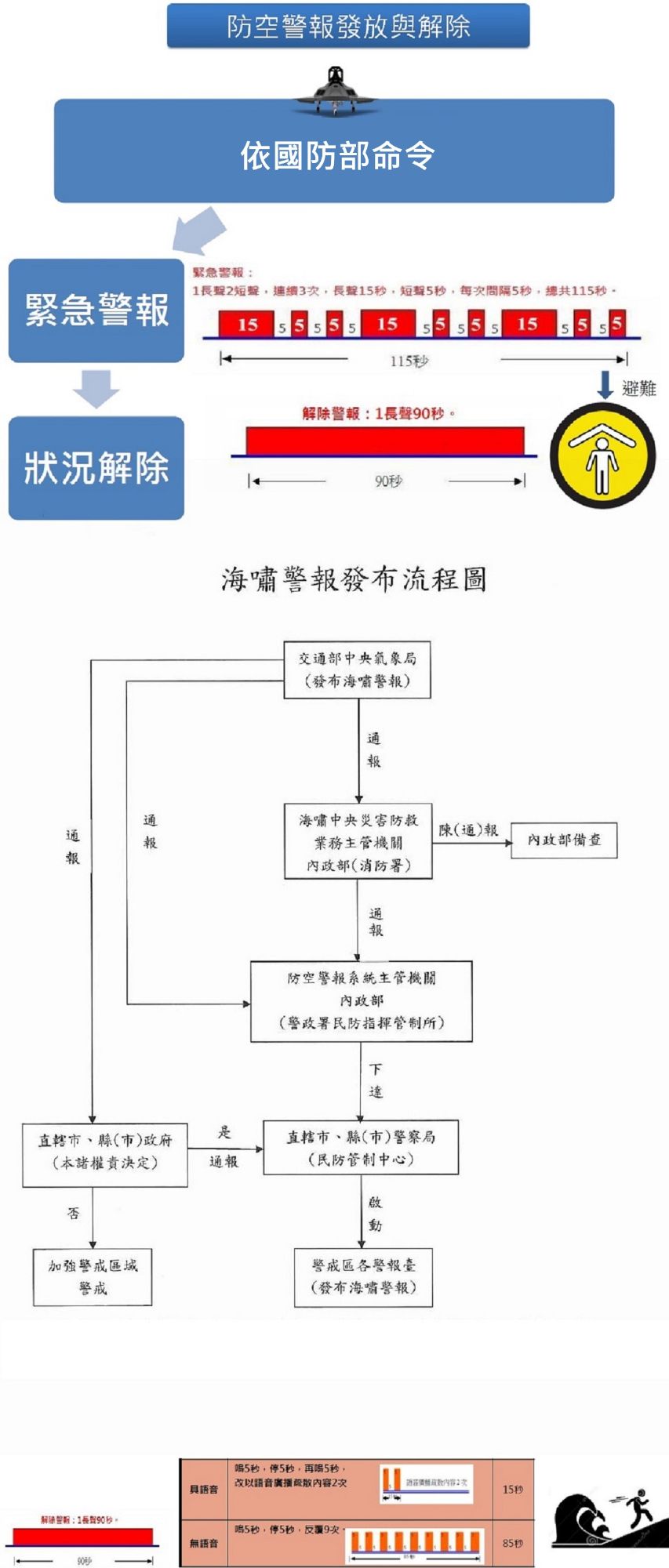 防空警報發放與解除