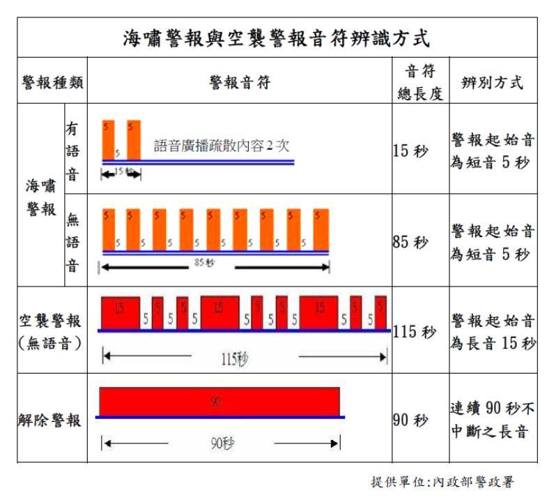 警報音符辨識方式及下載